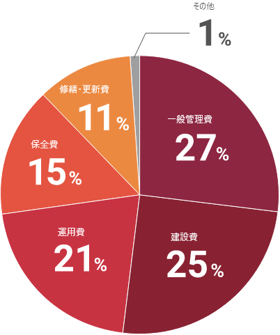 ライフサイクルコスト円グラフ